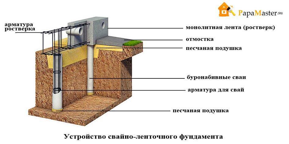 Виды свайных фундаментов, какие бывают в зависимости от материала, типы опор, используемые в устройстве частного дома, особенности пластиковых, деревянных, ж/б свай
