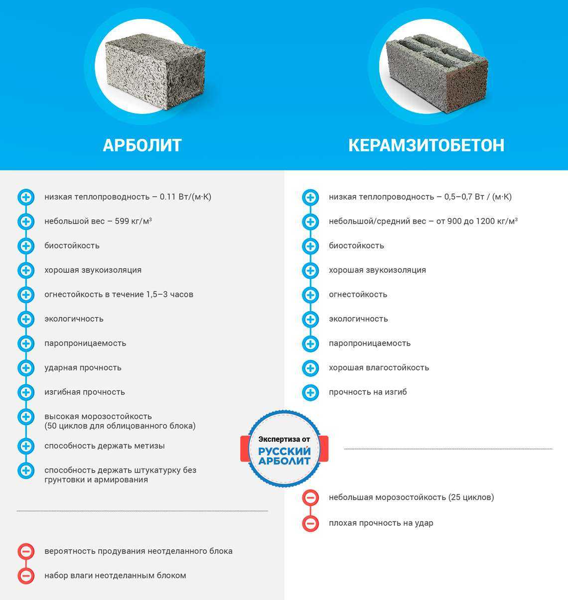 Арболитовые блоки: основные свойства и технология изготовления