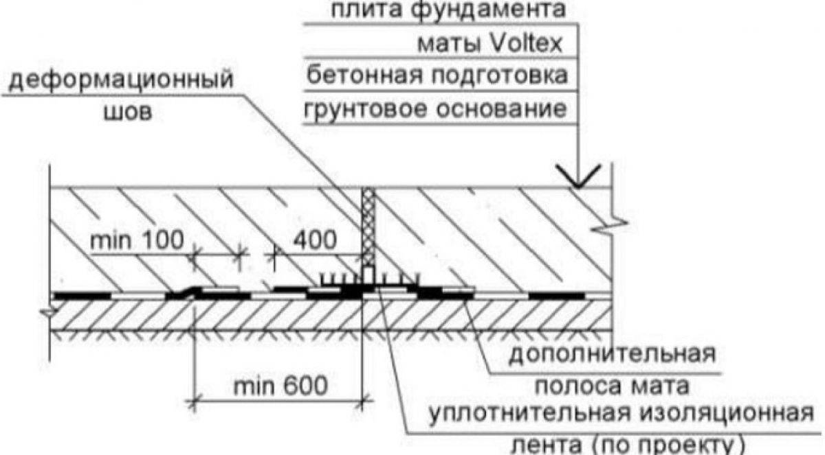 Деформационный шов для фундамента по шагам ☛ советы строителей на domostr0y.ru