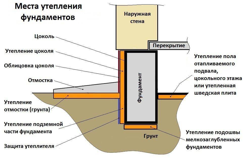 Как проводится строительство цокольного этажа в частном доме