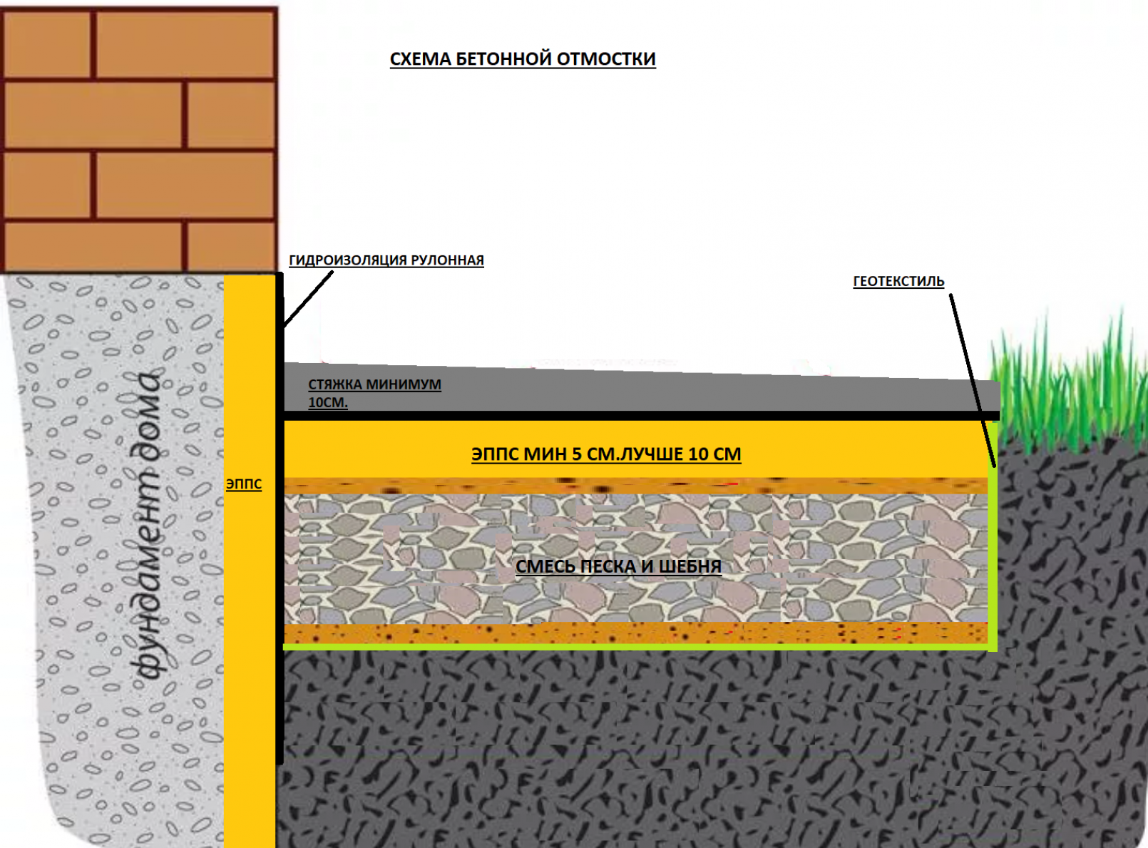 Чем обработать бетонную отмостку - гидроизоляция отмостки вокруг дома своими руками | фундамент для дома