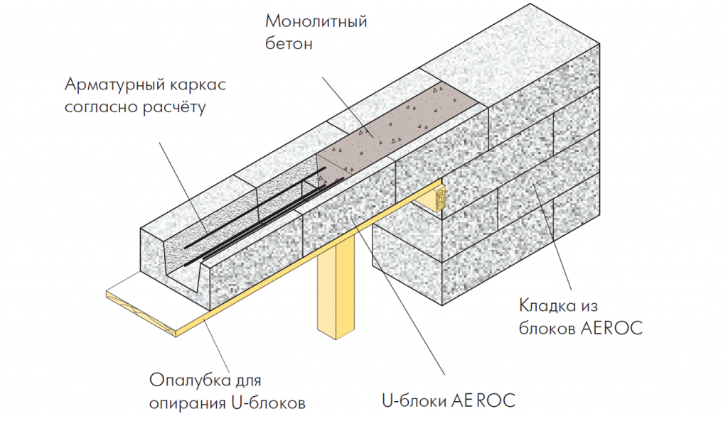 Опирание перемычки на газобетон. Перемычки газобетон u блок разрез. Перемычка газобетонная армированная. U блок 400 перемычка. Перемычки в газобетонных перегородках 100мм.