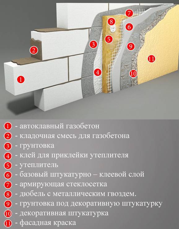 Фасадная штукатурка для газобетона: современный материал | mastera-fasada.ru | все про отделку фасада дома