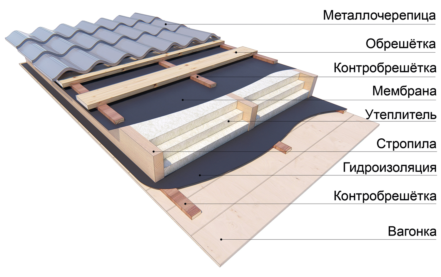 Как сделать крышу из металлочерепицы своими руками: пошаговая инструкция, термины