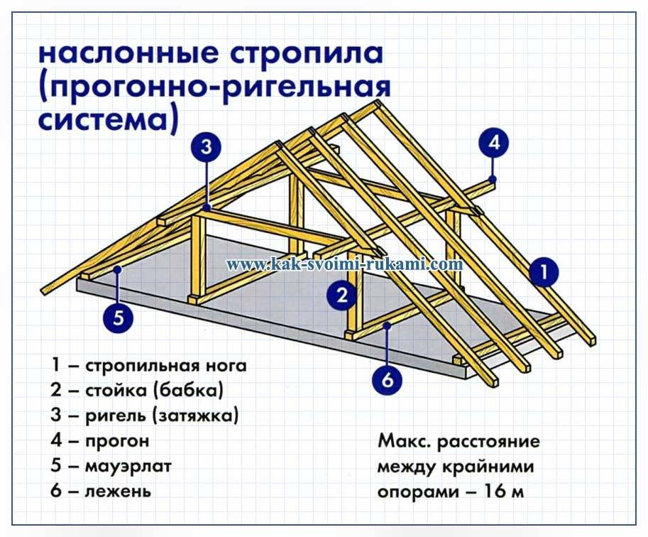 Как сделать двухскатную крышу своими руками