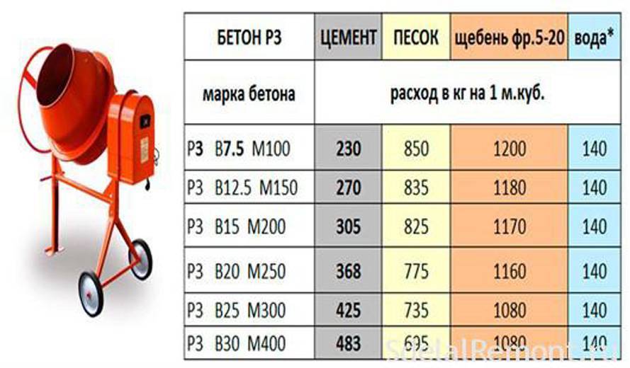 Пескобетон марки м300 инструкция по применению, состав и пропорции, расход на 1м2