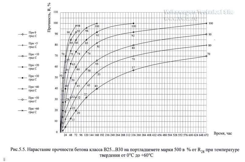 График набора прочности бетона – определение скорости гидратации раствора
