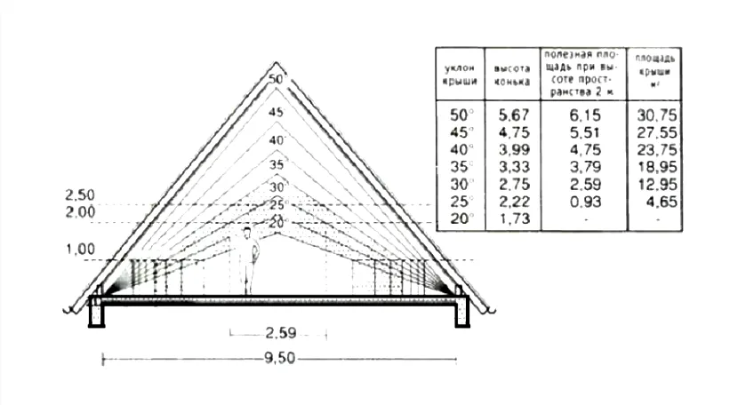 Как рассчитать высоту крыши правильно и по типам крыши