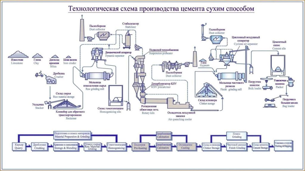 Схема производства цемента сухим способом