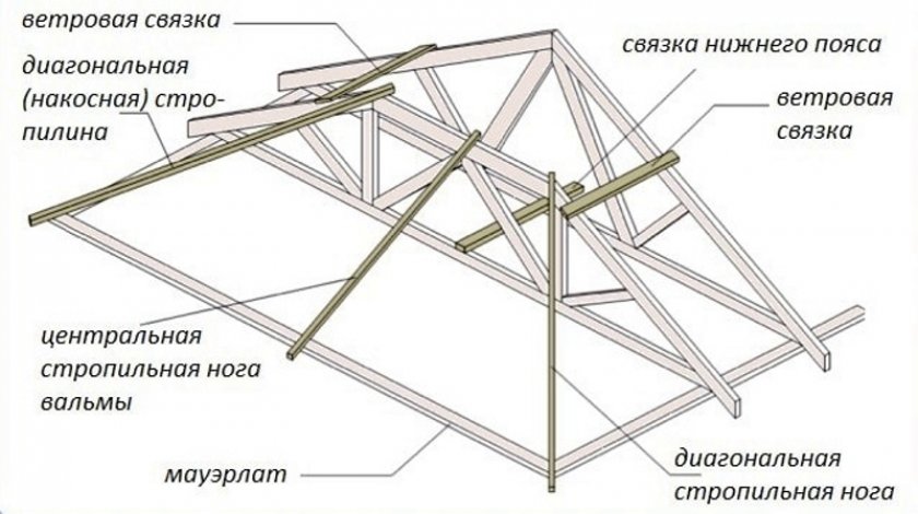 Как сделать четырехскатную крышу для беседки