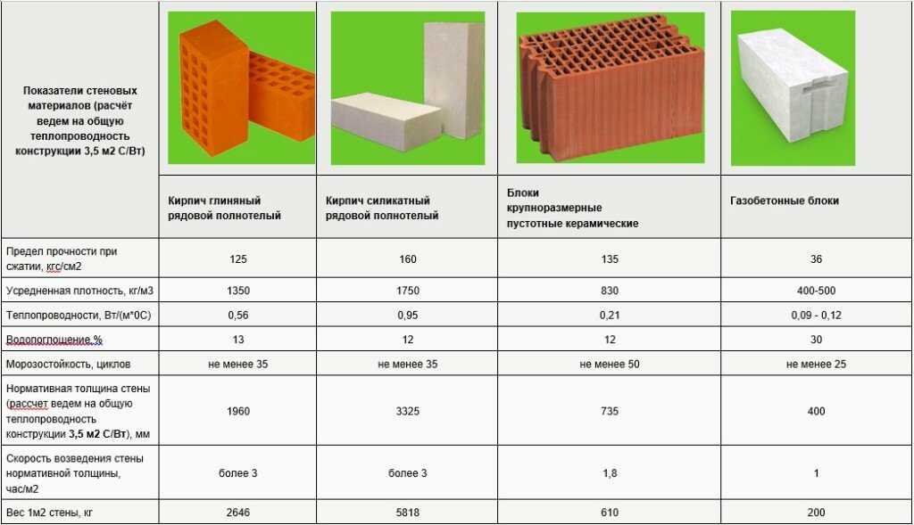 Из чего лучше строить дом — поризованная керамика или газобетон и что выйдет дешевле: сравниваю цифры | домовой | дизайн интерьера и ремонт