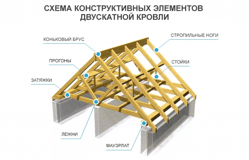 Стропильная система двухскатной крыши и особенности ее монтажа