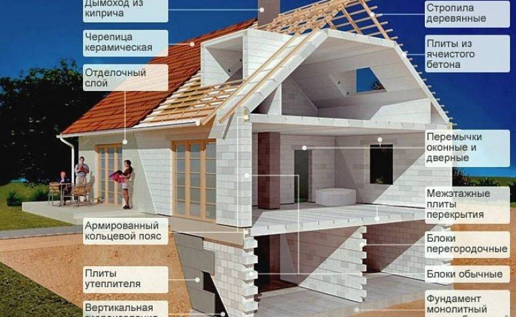 Онлайн-калькулятор: сколько стоит построить дом из газоблока.