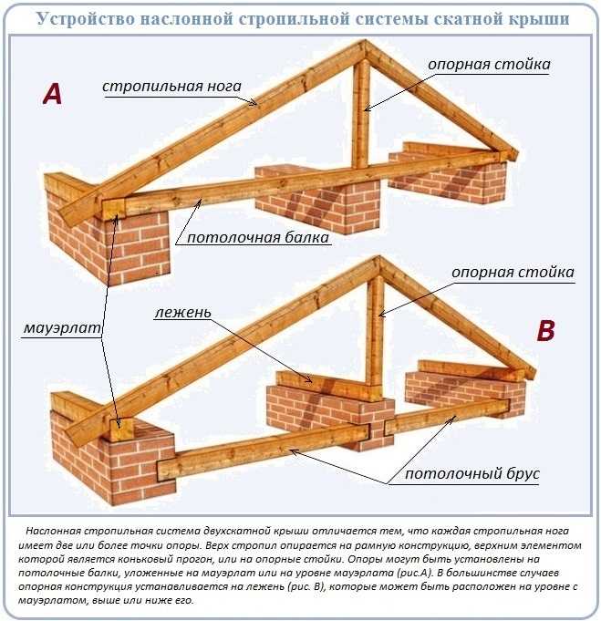 Двускатная крыша с разными скатами: покоряем геометрию асимметричности
