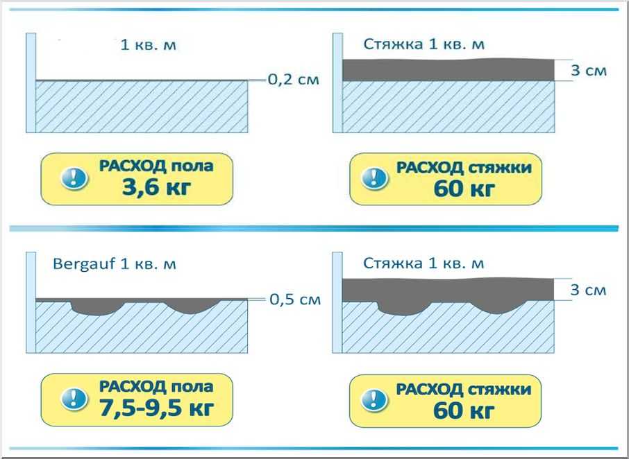 Пескобетон м200 состав пропорции 1м3. пропорции бетона м200: состав, ингредиенты и особенности приготовления