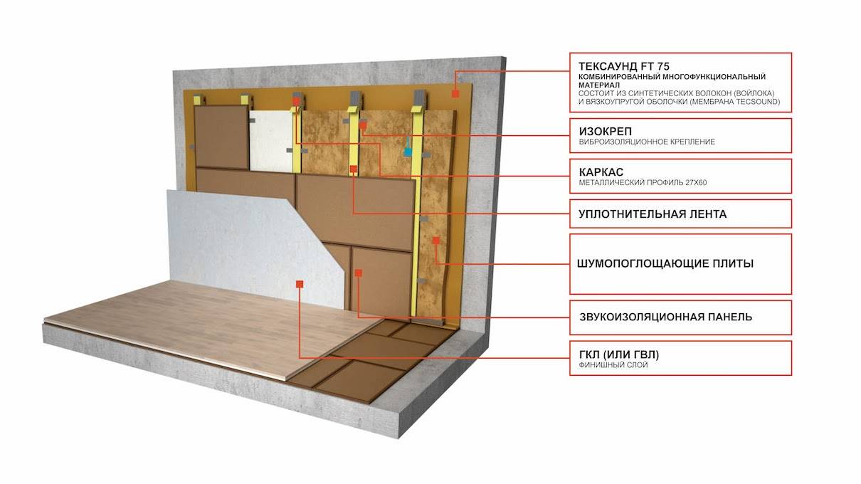 Шумоизоляция стен в квартире: современные материалы под обои