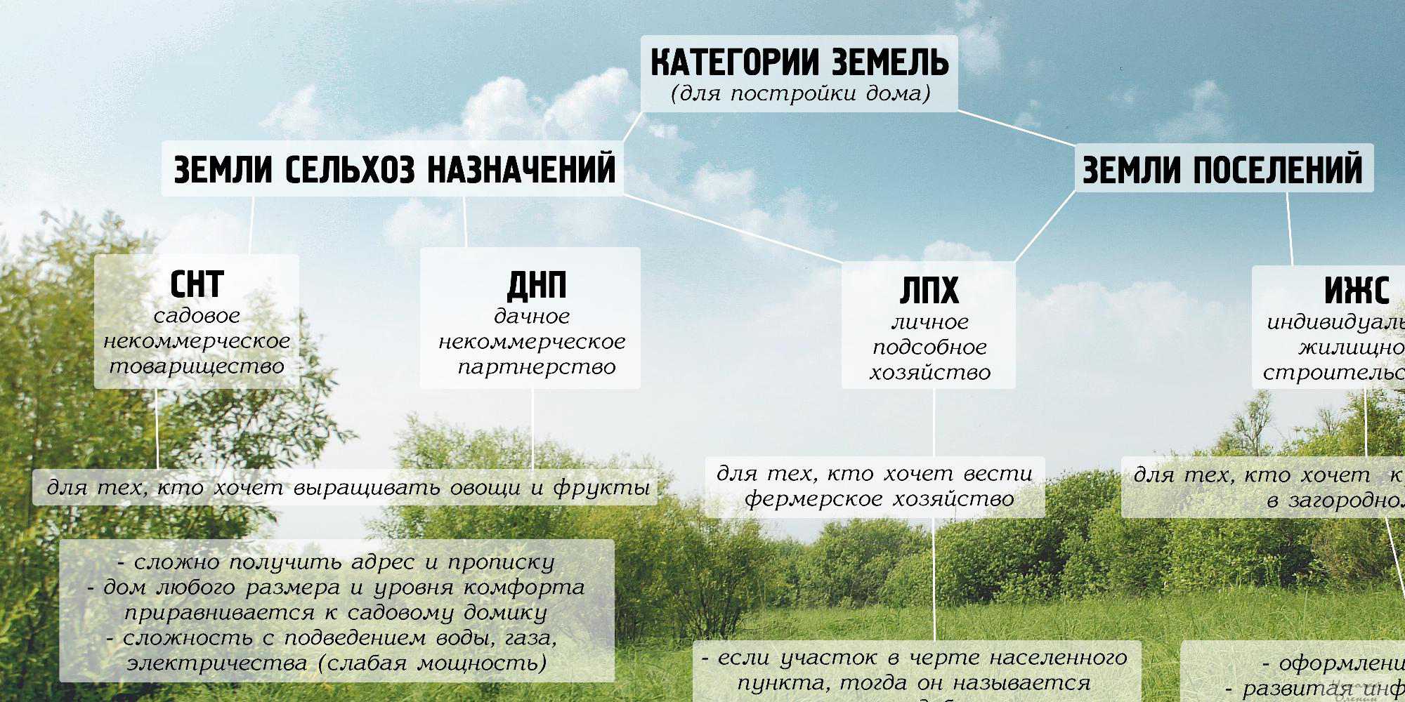 Как исправить в кадастре категорию земли | emelyanov-dokin.ru