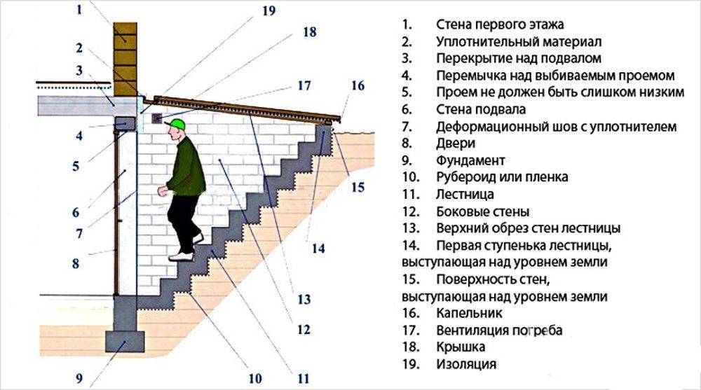 Как сделать лестницу в погреб своими руками - всё о лестницах