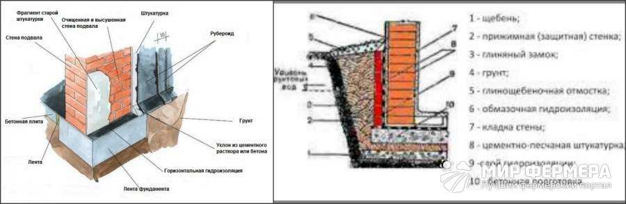 Гидроизоляция подвала изнутри пенетроном от грунтовых вод: гидроизоляционные материалы для погреба