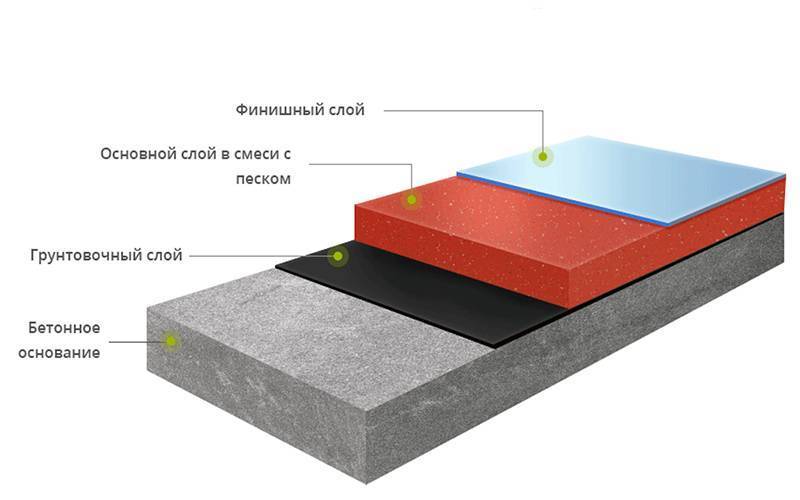 Промышленные бетонные полы: особенности наливных покрытий, технология