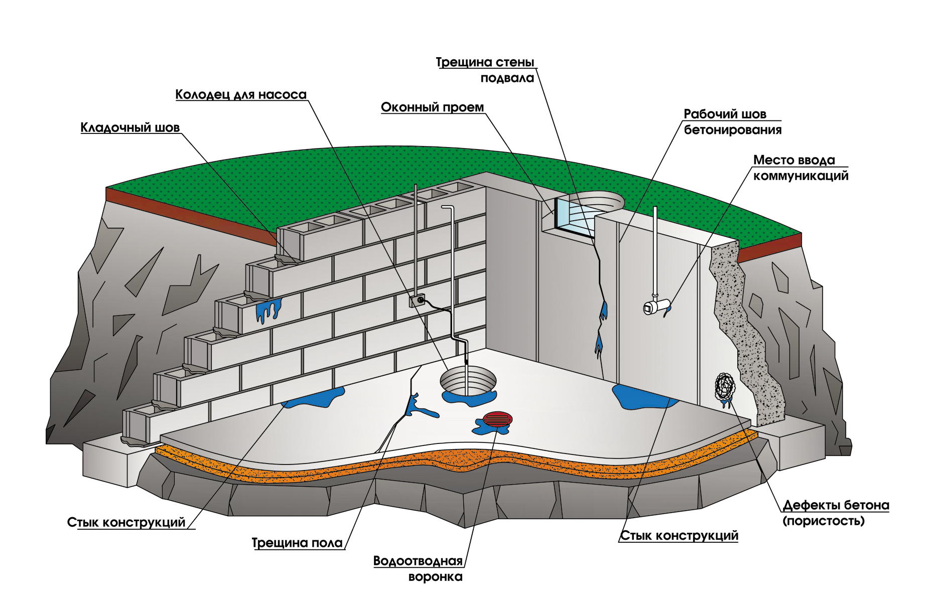Грунтовые воды в подвале: что делать, если топит погреб в частном доме, основные способы избавиться от проблемы