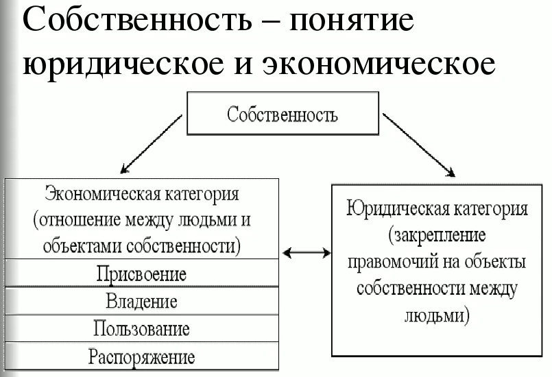 Право собственности владение. Право собственности. Понятие и виды права собственности. Право собственности это кратко. Собственность и право собственности.