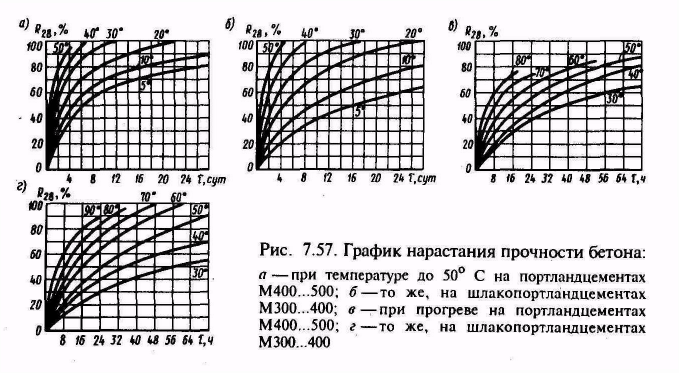 График (таблица) набора прочности бетона по суткам летом и при отрицательных температурах