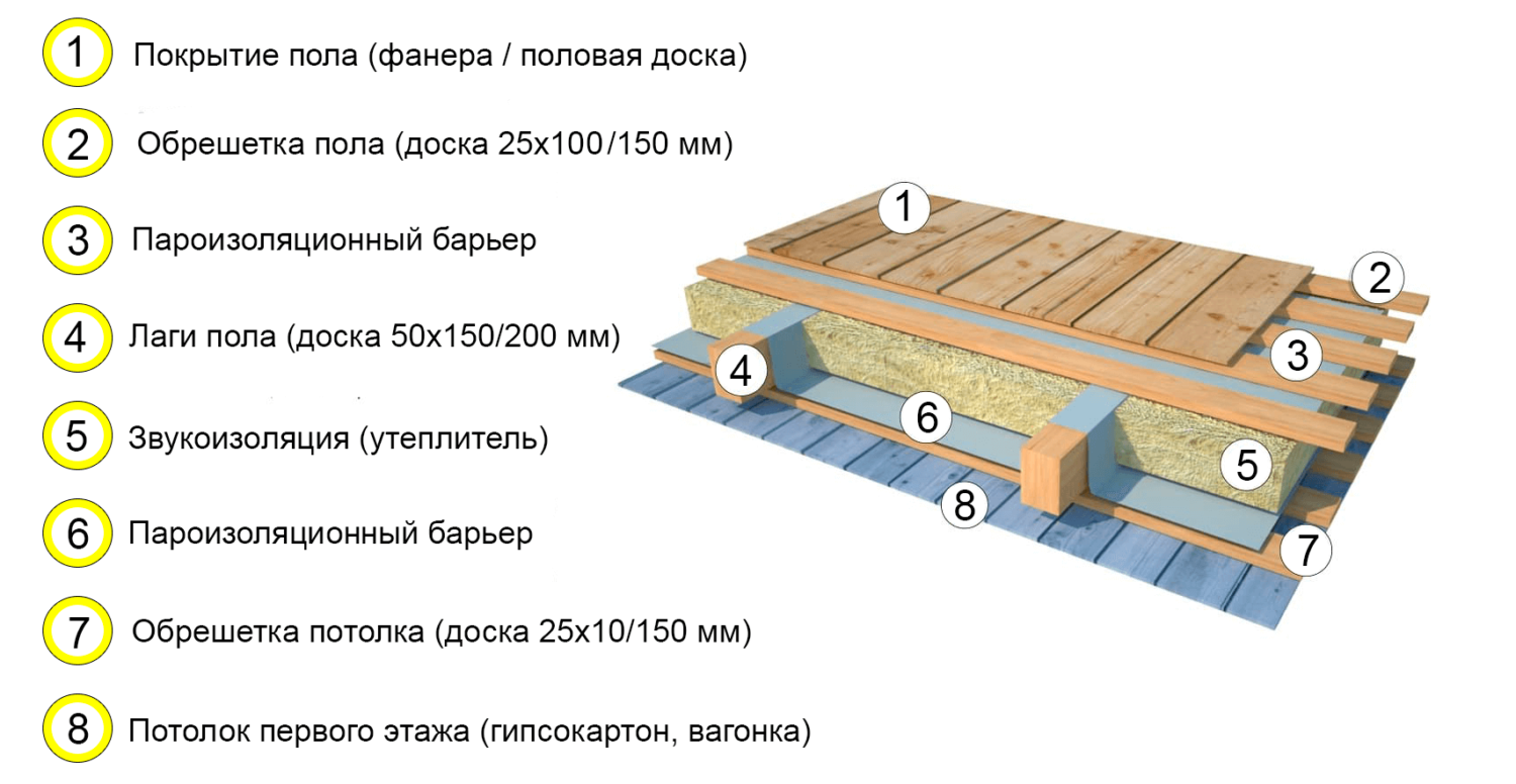 Перекрытие между этажами: деревянные балки их размеры и устройство