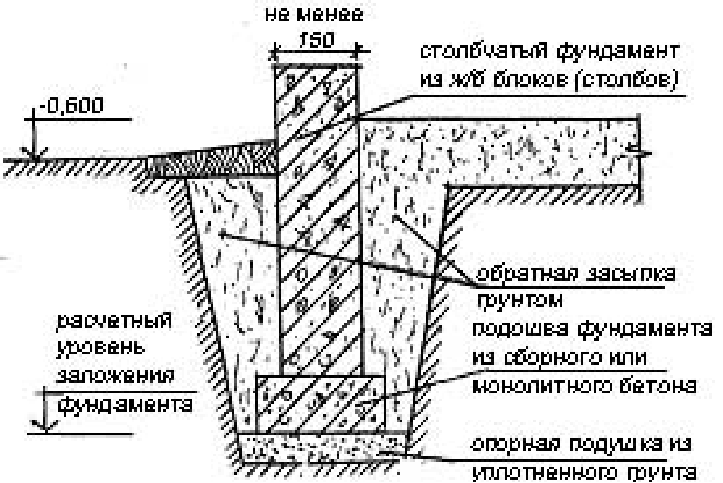Незаглубленный столбчатый фундамент своими руками: пошаговая инструкция по возведению фундаментного основания