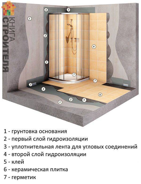 Гидроизоляция ванной комнаты в деревянном доме | дом идей