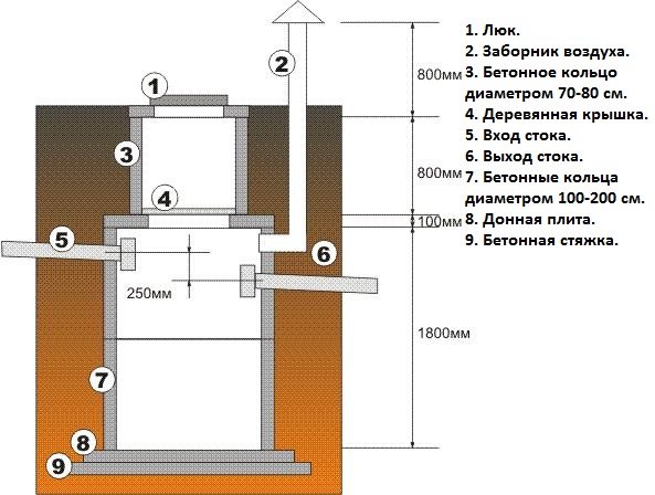 Вентиляция септика из бетонных колец - назначение и правила обустройства