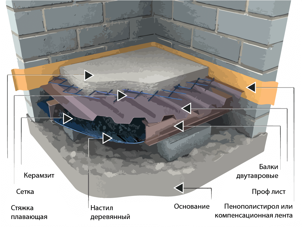 Как делается бетонная стяжка пола: подробная инструкция