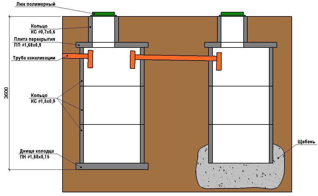 Канализация из бетонных колец (канализационный колодец) в частном доме своими руками