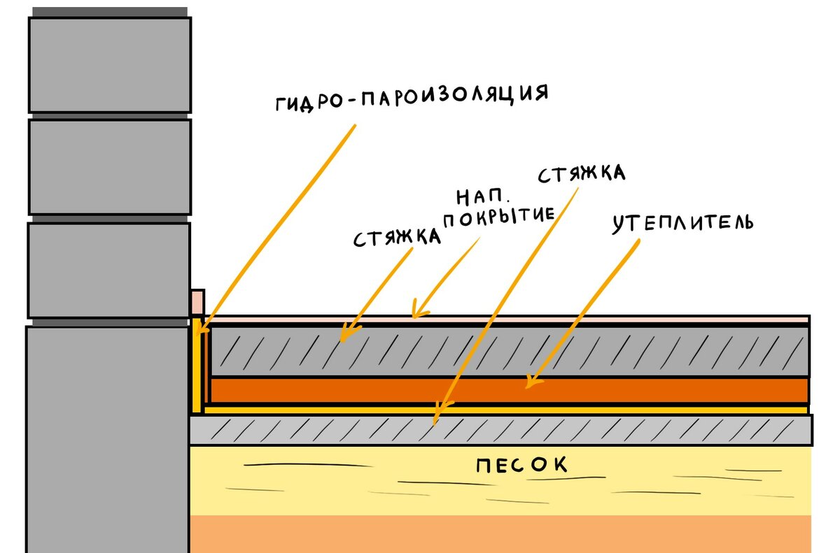 Монолитная плита на ленточном фундаменте: расчет толщины, как заливать, устройство пола (поверх плиты, наливной, на лагах)