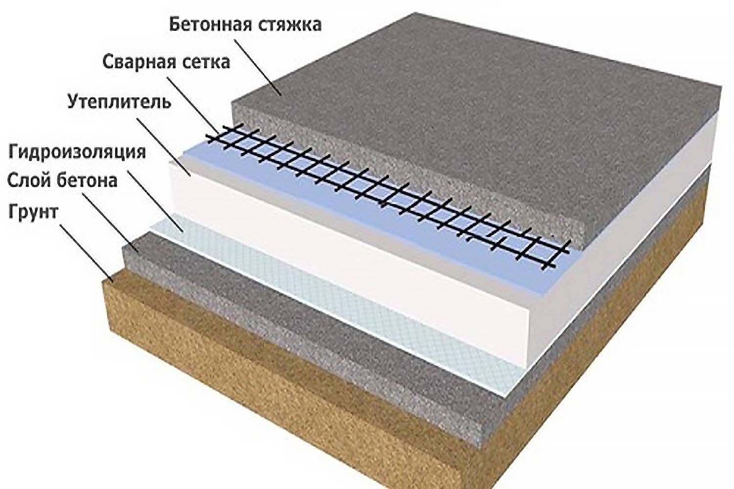 Как правильно уложить бетонный пол по грунту своими руками - myprofnastil
