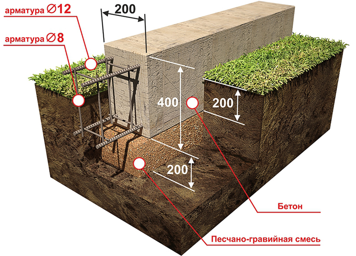 Как рассчитать ленточный фундамент под дом. Высота мелкозаглубленного ленточного фундамента. Мелкозаглубленный ленточный фундамент м200. Мелкозаглубленный ленточный фундамент глубина. Мелкозаглубленный ленточный фундамент высота.