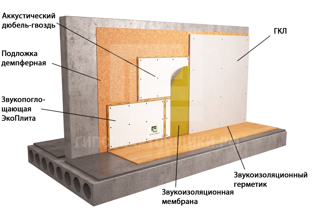 Утепление стен внутри под гипсокартоном: как обшить стены внутри дома своими руками качественным теплоизоляционным материалом, и почему это сэкономит тепло?