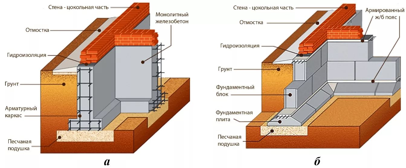 Устройство фундамента под деревянный дом: разновидности, плюсы и минусы, критерии выбора, этапы монтажа