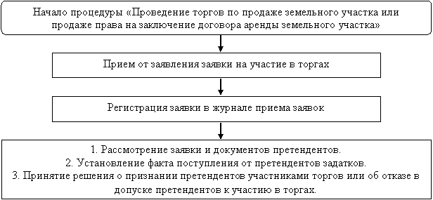 Предоставление земельного участка в аренду без торгов: как взять землю без аукциона, каков порядок заключения договора?