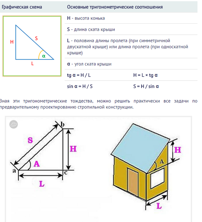 Как рассчитать площадь крыши дома? схемы и формулы