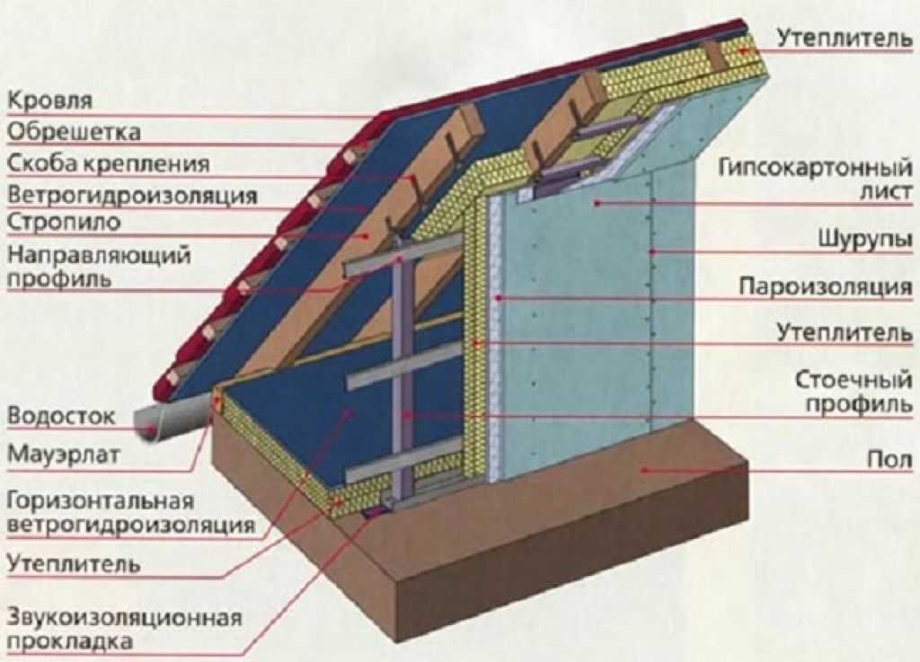 Утепление мансардной крыши частного дома своими руками: как правильно сделать для сезонного и зимнего проживания, схемы изоляции кровли изнутри, толщина материала