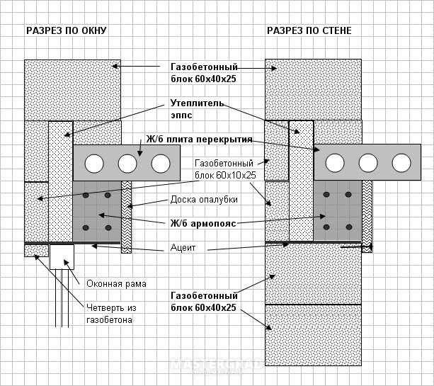 Армопояс из кирпича – технология изготовления: инструкции