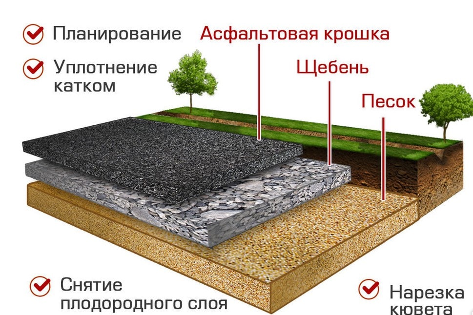 Укладка асфальта на бетон: технология и особенности дорожных работ