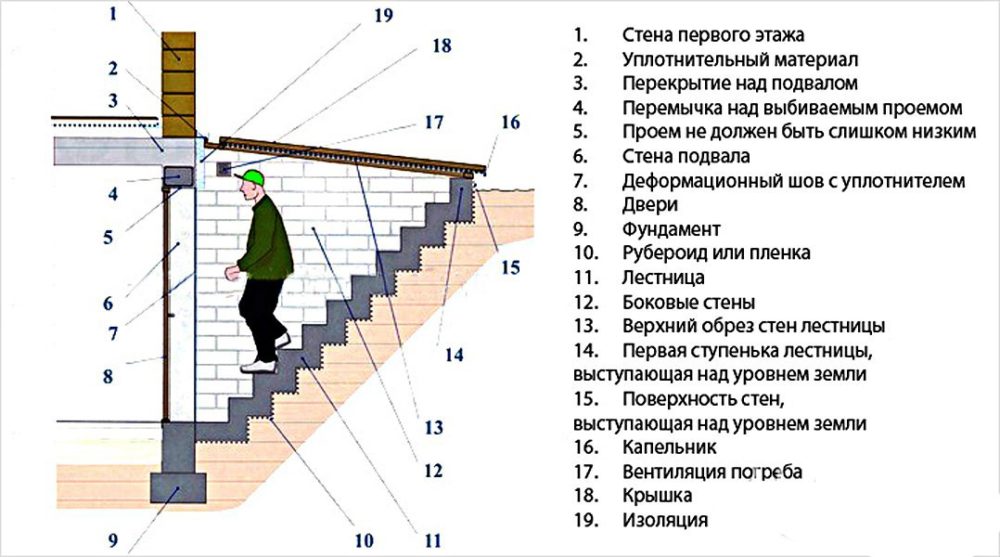 Лестница в подвал: выбор материала, расчет и сборка своими руками