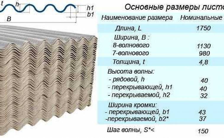 Шифер волновой: размеры листа по ширине, длине, толщине и высоте волны