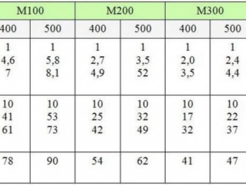 Пропорции бетона для отмостки: рецепт раствора для бетономешалки (м200, м400, м500), особенности замешивания бетонного состава, приготовления смеси своими руками