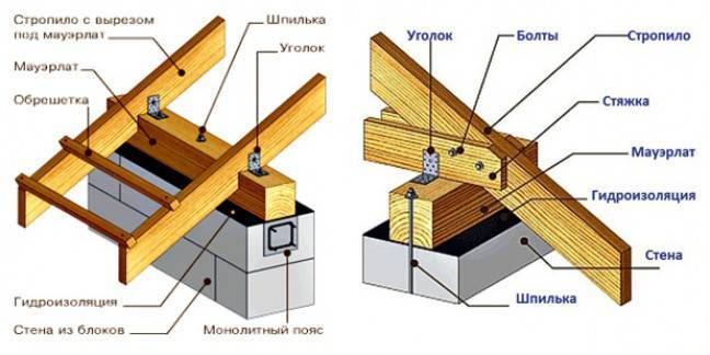 Назначение и особенности устройства мауэрлата при строительстве односкатной крыши