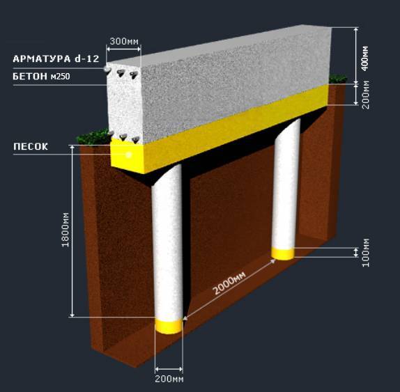 Как подобрать фундамент для дома из газобетона: виды конструкций и особенности их устройства