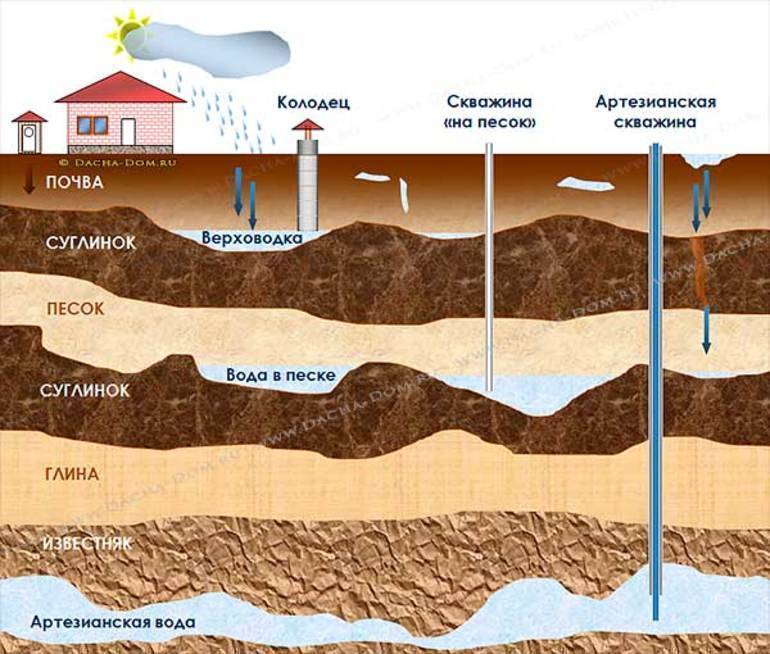 Как определить глубину залегания водоносного слоя на участке?