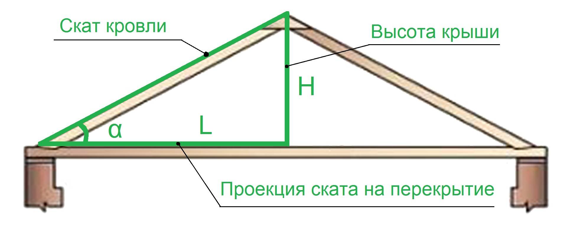 Расчет двухскатной крыши: площадь, стропила, высота